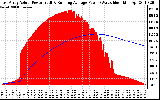 Solar PV/Inverter Performance East Array Actual & Running Average Power Output