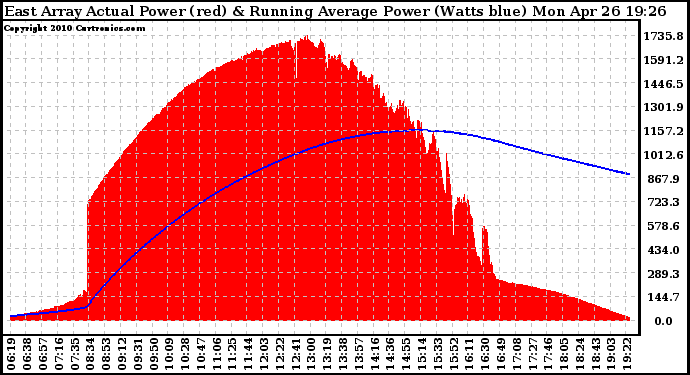 Solar PV/Inverter Performance East Array Actual & Running Average Power Output