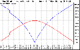 Solar PV/Inverter Performance Sun Altitude Angle & Azimuth Angle