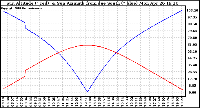 Solar PV/Inverter Performance Sun Altitude Angle & Azimuth Angle