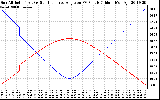 Solar PV/Inverter Performance Sun Altitude Angle & Sun Incidence Angle on PV Panels