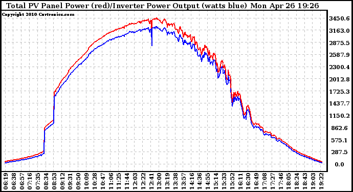 Solar PV/Inverter Performance PV Panel Power Output & Inverter Power Output