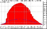 Solar PV/Inverter Performance Total PV Panel Power Output & Solar Radiation