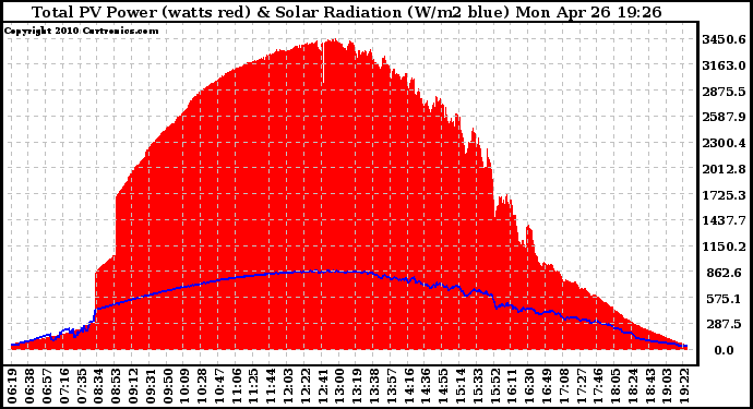 Solar PV/Inverter Performance Total PV Panel Power Output & Solar Radiation