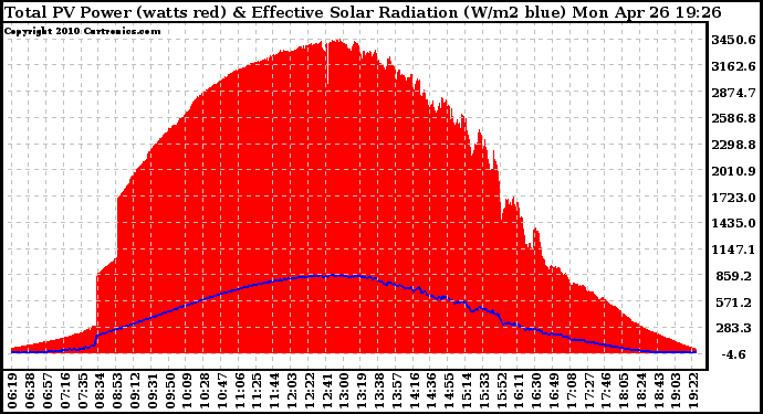 Solar PV/Inverter Performance Total PV Panel Power Output & Effective Solar Radiation