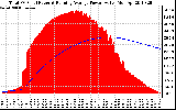 Solar PV/Inverter Performance Total PV Panel & Running Average Power Output