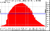 Solar PV/Inverter Performance Total PV Panel Power Output