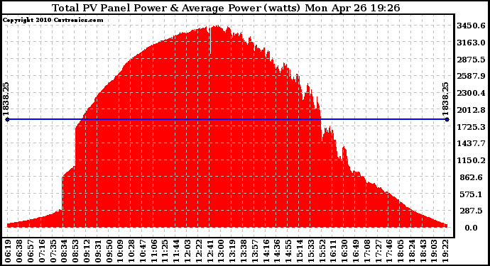 Solar PV/Inverter Performance Total PV Panel Power Output