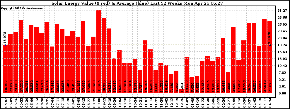 Solar PV/Inverter Performance Weekly Solar Energy Production Value Last 52 Weeks