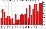 Solar PV/Inverter Performance Weekly Solar Energy Production Value