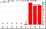 Solar PV/Inverter Performance Yearly Solar Energy Production Value