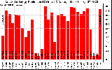 Solar PV/Inverter Performance Daily Solar Energy Production