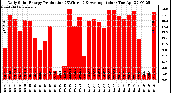 Solar PV/Inverter Performance Daily Solar Energy Production