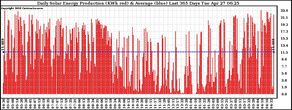 Solar PV/Inverter Performance Daily Solar Energy Production Last 365 Days