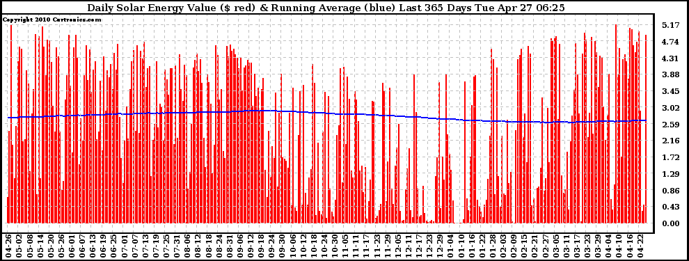 Solar PV/Inverter Performance Daily Solar Energy Production Value Running Average Last 365 Days