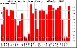 Solar PV/Inverter Performance Daily Solar Energy Production Value