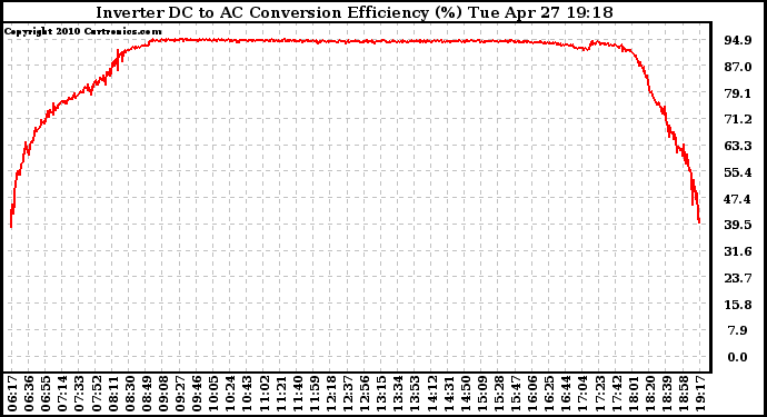 Solar PV/Inverter Performance Inverter DC to AC Conversion Efficiency