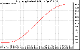 Solar PV/Inverter Performance Daily Energy Production