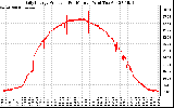 Solar PV/Inverter Performance Daily Energy Production Per Minute