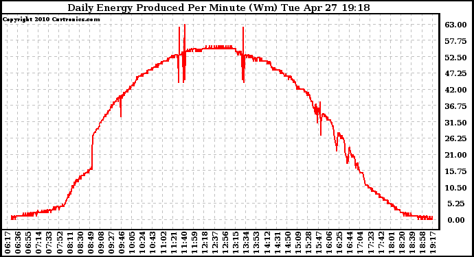 Solar PV/Inverter Performance Daily Energy Production Per Minute