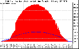 Solar PV/Inverter Performance Grid Power & Solar Radiation