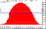 Solar PV/Inverter Performance Inverter Power Output