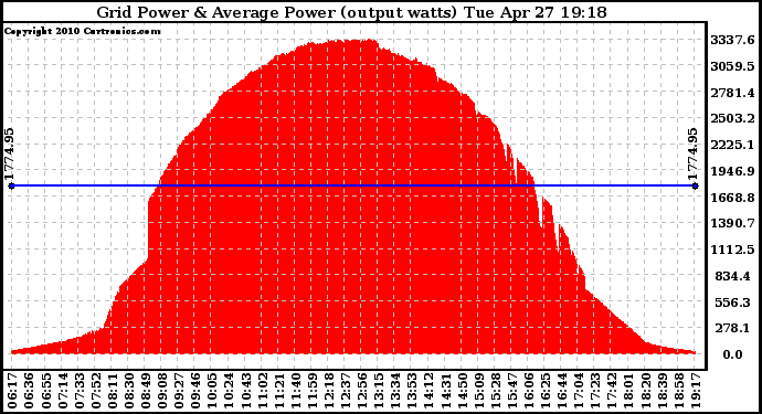 Solar PV/Inverter Performance Inverter Power Output