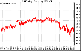 Solar PV/Inverter Performance Grid Voltage