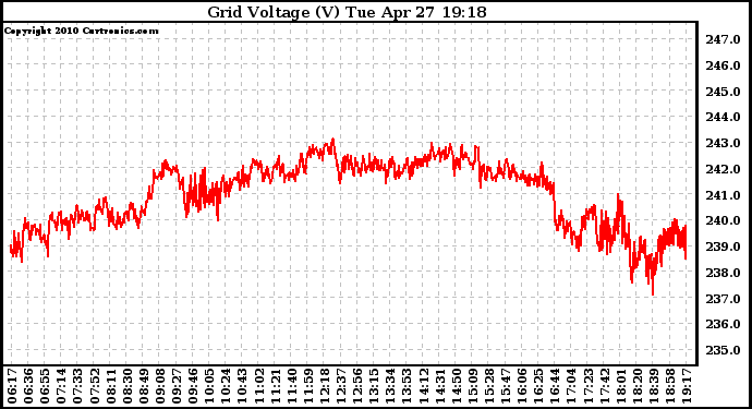 Solar PV/Inverter Performance Grid Voltage