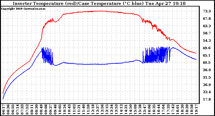 Solar PV/Inverter Performance Inverter Operating Temperature