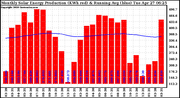 Solar PV/Inverter Performance Monthly Solar Energy Production Running Average