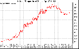 Solar PV/Inverter Performance Outdoor Temperature