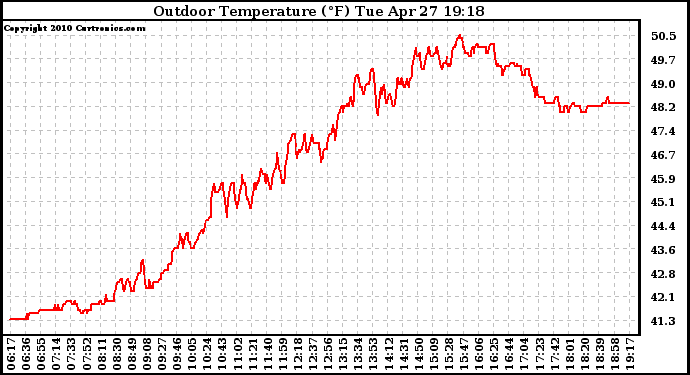 Solar PV/Inverter Performance Outdoor Temperature