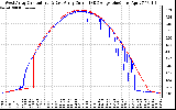 Solar PV/Inverter Performance Photovoltaic Panel Current Output