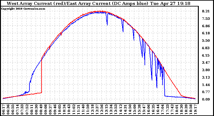 Solar PV/Inverter Performance Photovoltaic Panel Current Output