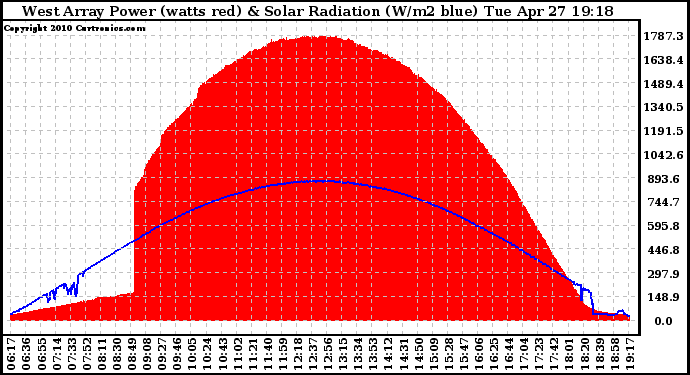 Solar PV/Inverter Performance West Array Power Output & Solar Radiation