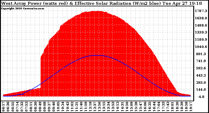 Solar PV/Inverter Performance West Array Power Output & Effective Solar Radiation