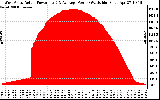 Solar PV/Inverter Performance West Array Actual & Average Power Output