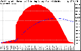 Solar PV/Inverter Performance West Array Actual & Running Average Power Output