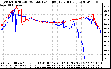 Solar PV/Inverter Performance Photovoltaic Panel Voltage Output