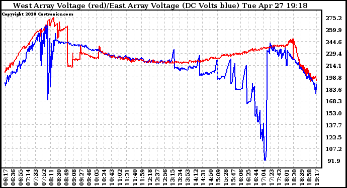 Solar PV/Inverter Performance Photovoltaic Panel Voltage Output