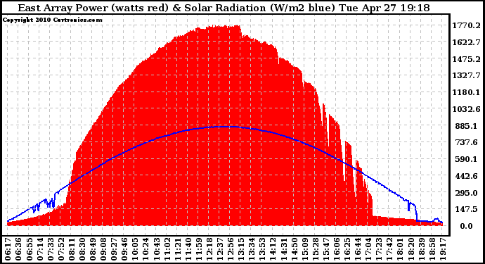 Solar PV/Inverter Performance East Array Power Output & Solar Radiation