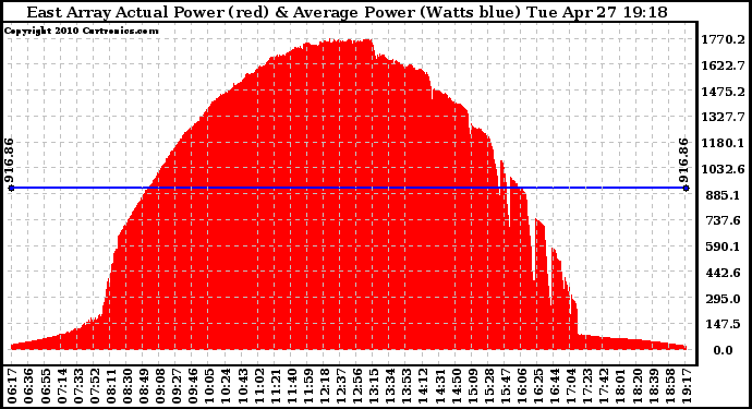 Solar PV/Inverter Performance East Array Actual & Average Power Output