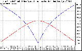 Solar PV/Inverter Performance Sun Altitude Angle & Azimuth Angle