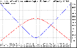 Solar PV/Inverter Performance Sun Altitude Angle & Sun Incidence Angle on PV Panels