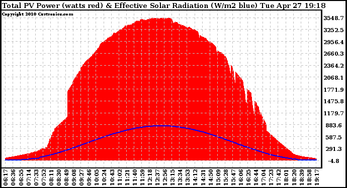 Solar PV/Inverter Performance Total PV Panel Power Output & Effective Solar Radiation