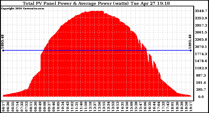 Solar PV/Inverter Performance Total PV Panel Power Output