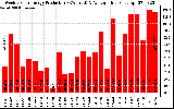 Solar PV/Inverter Performance Weekly Solar Energy Production