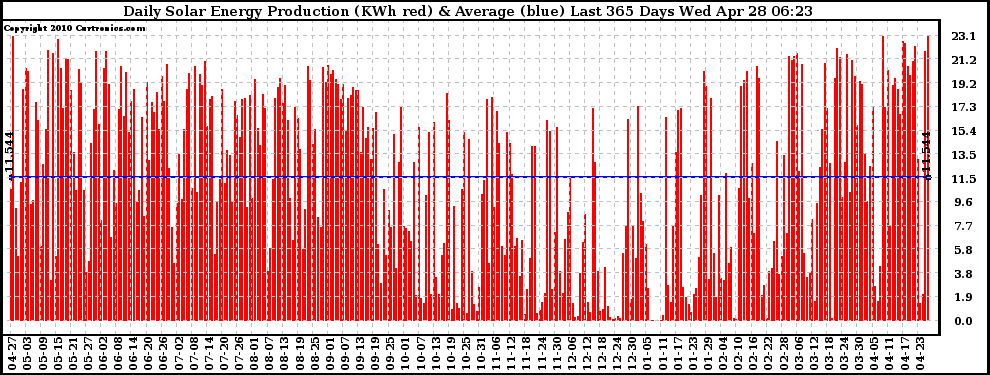 Solar PV/Inverter Performance Daily Solar Energy Production Last 365 Days