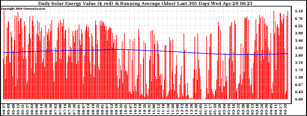 Solar PV/Inverter Performance Daily Solar Energy Production Value Running Average Last 365 Days